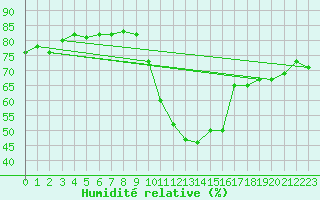 Courbe de l'humidit relative pour Eygliers (05)