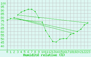 Courbe de l'humidit relative pour Auffargis (78)