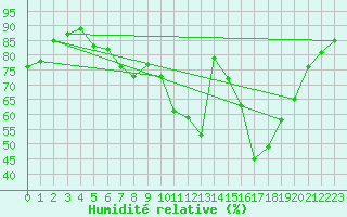 Courbe de l'humidit relative pour Krangede