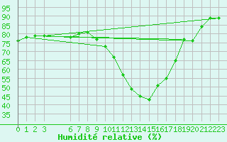 Courbe de l'humidit relative pour Guret (23)