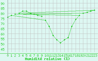 Courbe de l'humidit relative pour Abbeville (80)