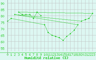 Courbe de l'humidit relative pour Trappes (78)
