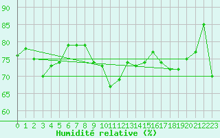 Courbe de l'humidit relative pour Ile de Groix (56)