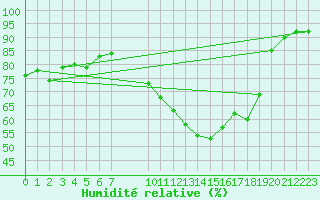 Courbe de l'humidit relative pour Caylus (82)