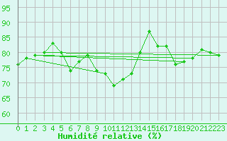 Courbe de l'humidit relative pour Aranjuez