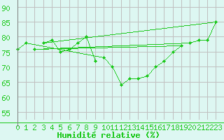 Courbe de l'humidit relative pour Bares
