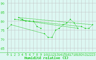 Courbe de l'humidit relative pour Gotska Sandoen