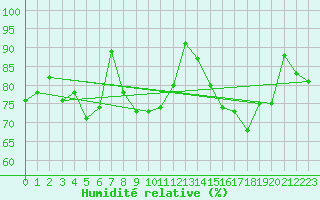 Courbe de l'humidit relative pour Dolembreux (Be)