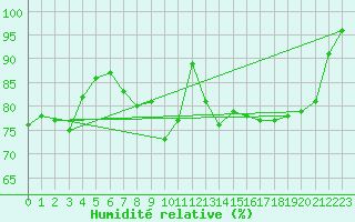 Courbe de l'humidit relative pour Oschatz