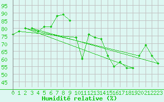 Courbe de l'humidit relative pour Villard-de-Lans (38)