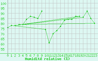 Courbe de l'humidit relative pour Le Talut - Belle-Ile (56)