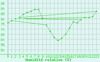 Courbe de l'humidit relative pour Berlin-Dahlem