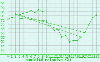 Courbe de l'humidit relative pour Cerisiers (89)