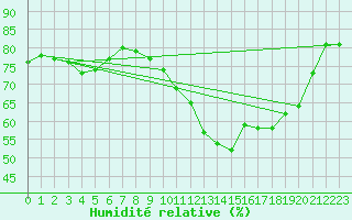 Courbe de l'humidit relative pour Rouen (76)