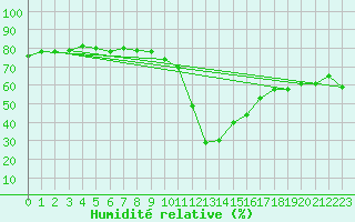 Courbe de l'humidit relative pour Ristolas (05)