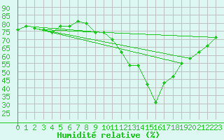 Courbe de l'humidit relative pour Calatayud
