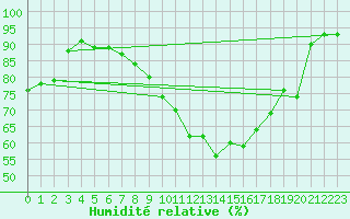 Courbe de l'humidit relative pour Ell Aws