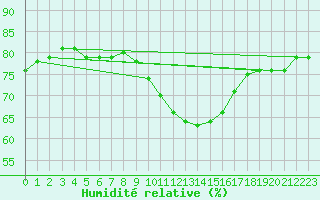 Courbe de l'humidit relative pour Berlin-Tempelhof