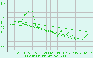 Courbe de l'humidit relative pour Chambry / Aix-Les-Bains (73)