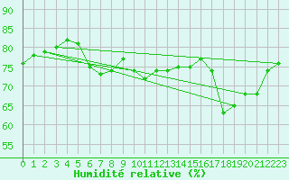 Courbe de l'humidit relative pour Anholt