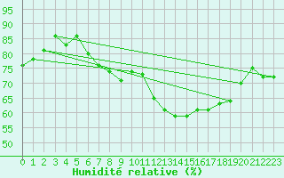 Courbe de l'humidit relative pour St Athan Royal Air Force Base