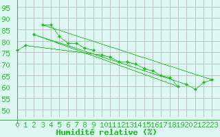 Courbe de l'humidit relative pour Montret (71)