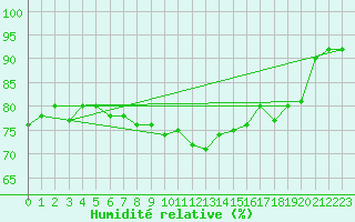 Courbe de l'humidit relative pour Drumalbin