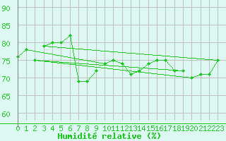 Courbe de l'humidit relative pour Siracusa