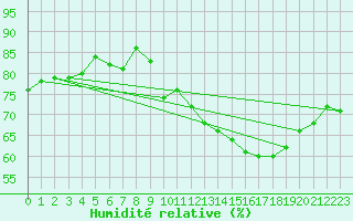 Courbe de l'humidit relative pour Crest (26)