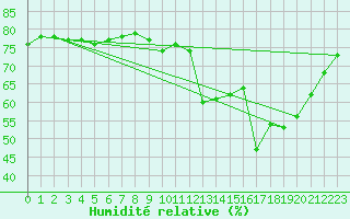 Courbe de l'humidit relative pour Corsept (44)