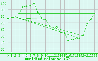 Courbe de l'humidit relative pour Angers-Marc (49)