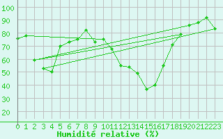 Courbe de l'humidit relative pour Ile Rousse (2B)