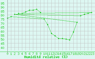 Courbe de l'humidit relative pour Verges (Esp)