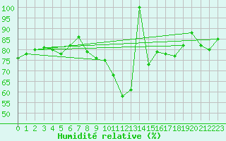 Courbe de l'humidit relative pour Lesce