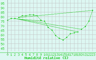 Courbe de l'humidit relative pour Gand (Be)