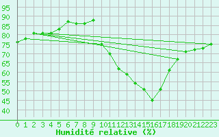 Courbe de l'humidit relative pour Gap-Sud (05)