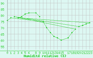 Courbe de l'humidit relative pour Zeebrugge
