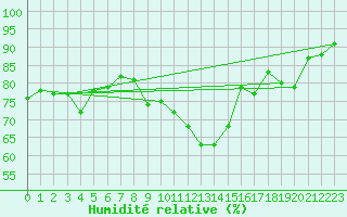 Courbe de l'humidit relative pour Capel Curig