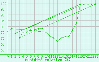 Courbe de l'humidit relative pour Mathod