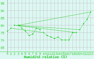 Courbe de l'humidit relative pour Tampere Satakunnankatu
