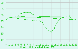 Courbe de l'humidit relative pour Llanes
