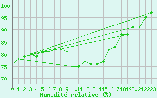 Courbe de l'humidit relative pour Chur-Ems