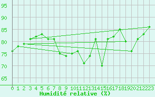 Courbe de l'humidit relative pour Eggegrund