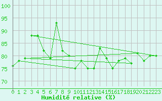 Courbe de l'humidit relative pour Spa - La Sauvenire (Be)