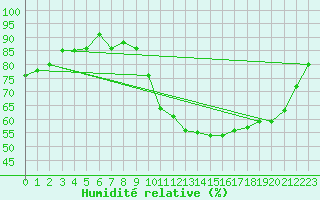 Courbe de l'humidit relative pour Verneuil (78)