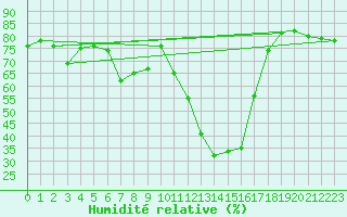 Courbe de l'humidit relative pour Naut Aran, Arties