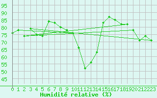 Courbe de l'humidit relative pour Conca (2A)