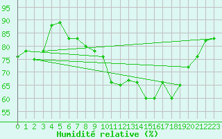 Courbe de l'humidit relative pour Istres (13)