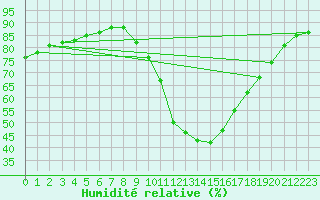 Courbe de l'humidit relative pour Millau (12)