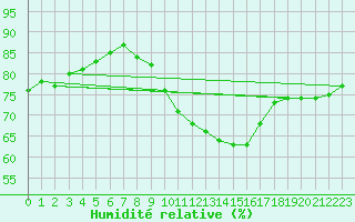 Courbe de l'humidit relative pour Valence (26)